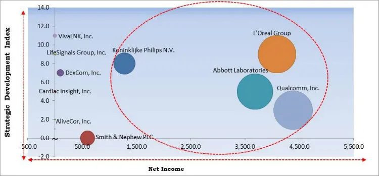 Wearable Patch Market Competition Analysis Wearable Patch Market Competition Analysis