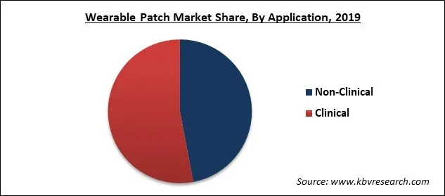 Wearable Patch Market Share Wearable Patch Market Share
