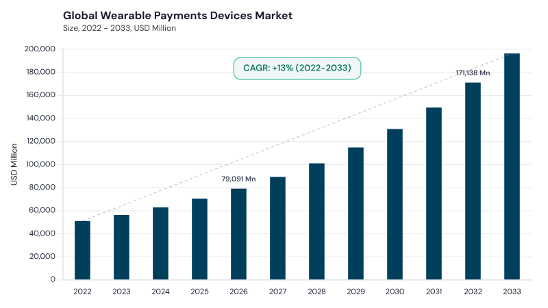 Wearable Payments Devices Market CAGR and growth forecast
