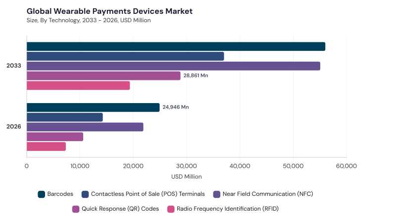 Wearable Payments Devices Market segment size and growth forecast