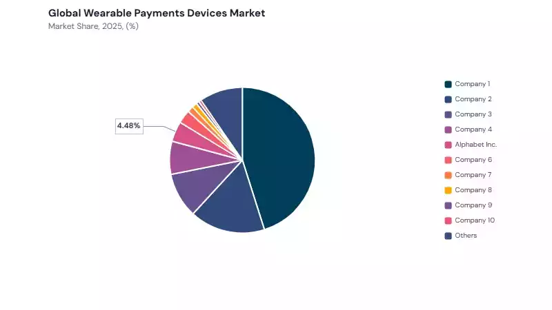 Wearable Payments Devices Market share analysis