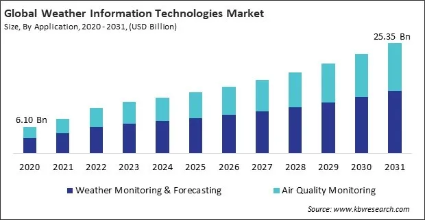 Weather Information Technologies Market Size - Global Opportunities and Trends Analysis Report 2020-2031 Weather Information Technologies Market Size - Global Opportunities and Trends Analysis Report 2020-2031