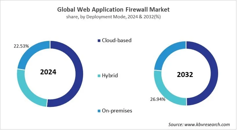 Web Application Firewall Market Share and Industry Analysis Report 2024 Web Application Firewall Market Share and Industry Analysis Report 2024
