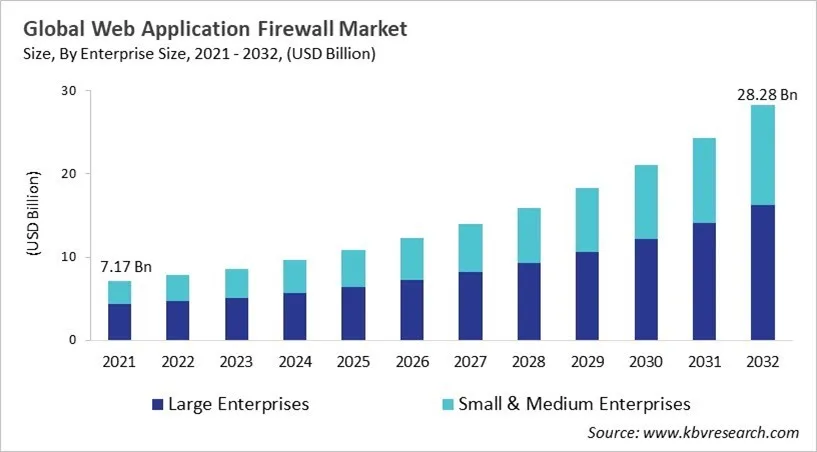 Web Application Firewall Market Size - Global Opportunities and Trends Analysis Report 2021-2032 Web Application Firewall Market Size - Global Opportunities and Trends Analysis Report 2021-2032