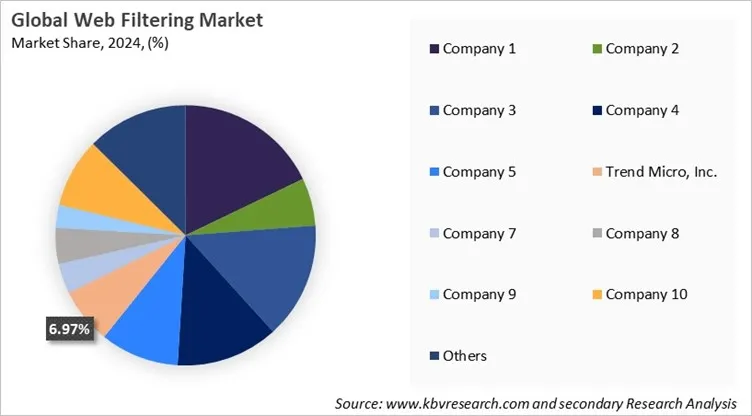 Web Filtering Market Share 2024 Web Filtering Market Share 2024