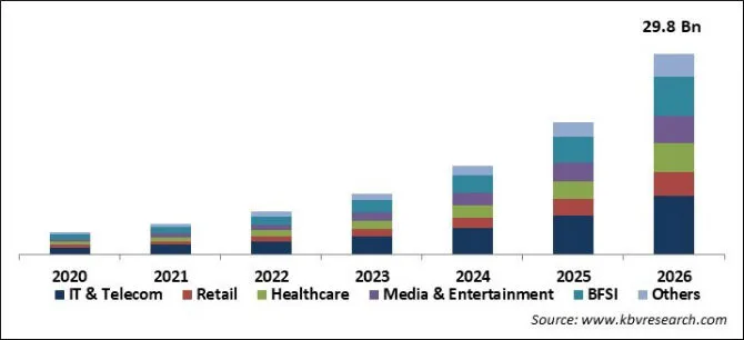 Web Real-Time Communication Market Size
