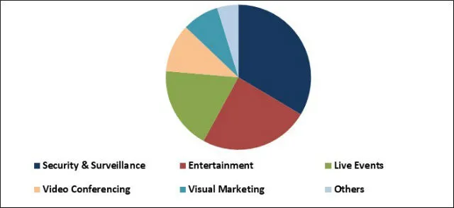 Webcams Market Share