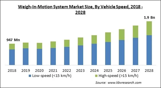 Weigh-In-Motion System Market Size - Global Opportunities and Trends Analysis Report 2018-2028 Weigh-In-Motion System Market Size - Global Opportunities and Trends Analysis Report 2018-2028