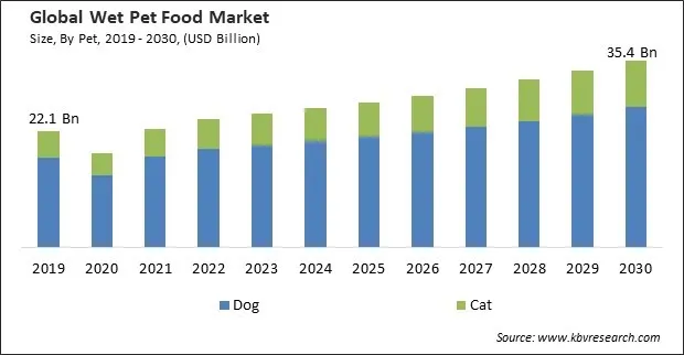 Wet Pet Food Market Size - Global Opportunities and Trends Analysis Report 2019-2030
