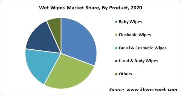 Wet Wipes Market Share and Industry Analysis Report 2020 Wet Wipes Market Share and Industry Analysis Report 2020
