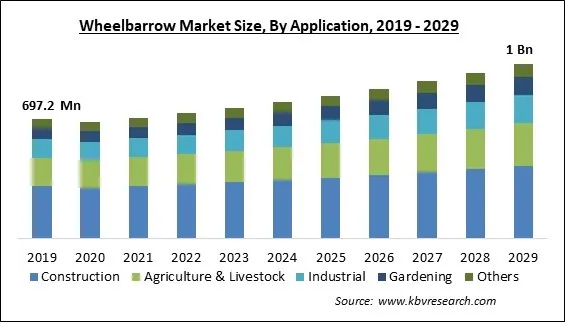 Wheelbarrow Market Size - Global Opportunities and Trends Analysis Report 2019-2029