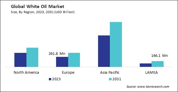 White Oil Market Size - By Region White Oil Market Size - By Region