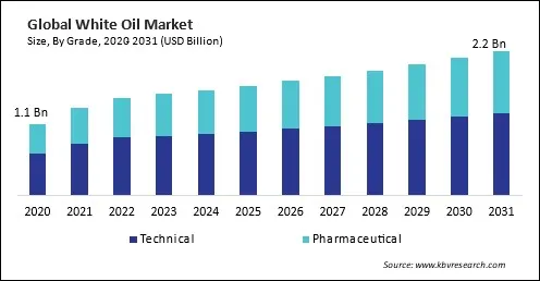 White Oil Market Size - Global Opportunities and Trends Analysis Report 2020-2031