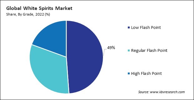 White Spirits Market Share and Industry Analysis Report 2022