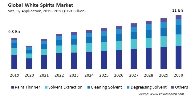 White Spirits Market Size - Global Opportunities and Trends Analysis Report 2019-2030