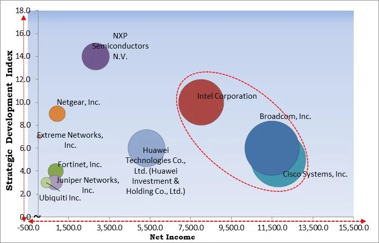 Wi-Fi 6 Market - Competitive Landscape and Trends by Forecast 2030 Wi-Fi 6 Market - Competitive Landscape and Trends by Forecast 2030