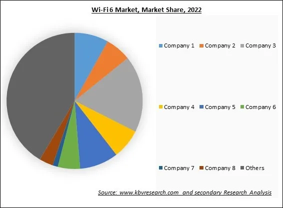 Wi-Fi 6 Market Share 2022 Wi-Fi 6 Market Share 2022