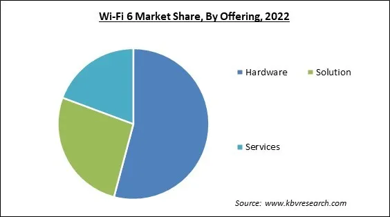 Wi-Fi 6 Market Share and Industry Analysis Report 2022 Wi-Fi 6 Market Share and Industry Analysis Report 2022