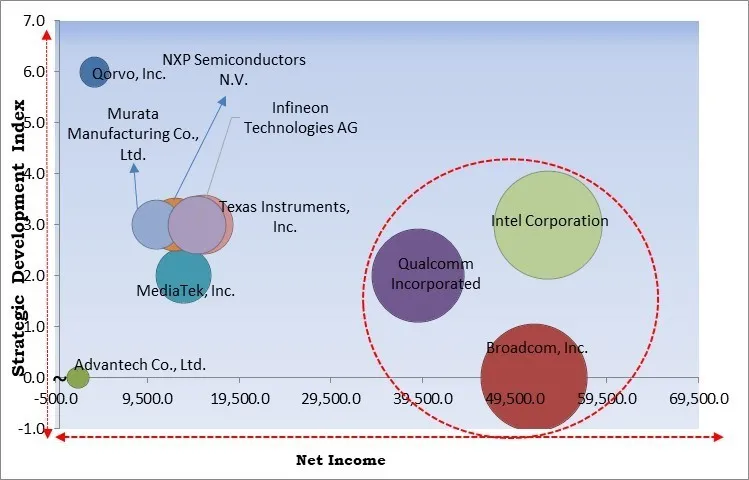 Wi-Fi Module Market - Competitive Landscape and Trends by Forecast 2031