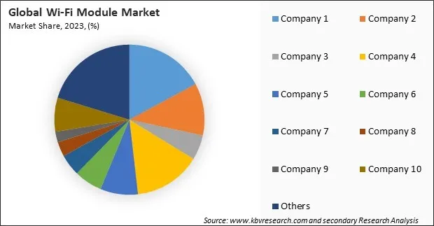 Wi-Fi Module Market Share 2023