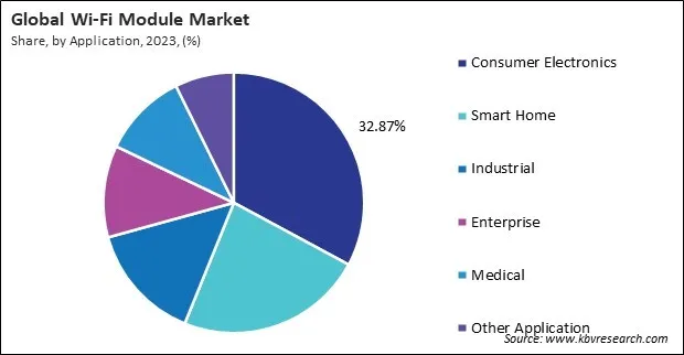 Wi-Fi Module Market Share and Industry Analysis Report 2023