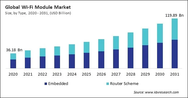 Wi-Fi Module Market Size - Global Opportunities and Trends Analysis Report 2020-2031