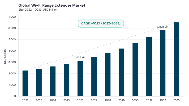 Wi-Fi Range Extender Market CAGR and growth forecast