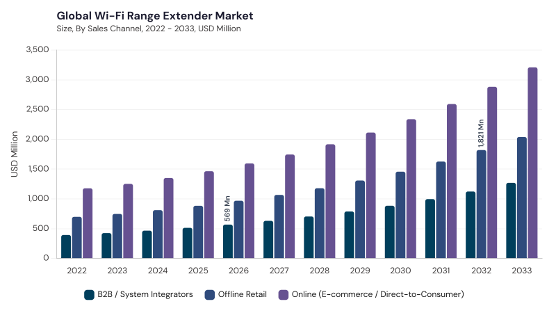 Wi-Fi Range Extender Market segment size and growth forecast