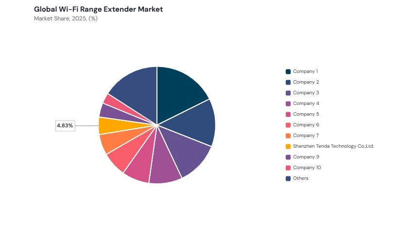 Wi-Fi Range Extender Market share analysis