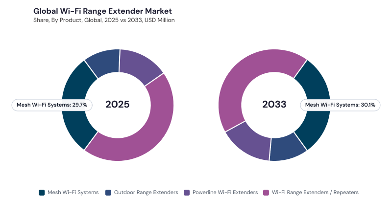 Wi-Fi Range Extender Market segment Share