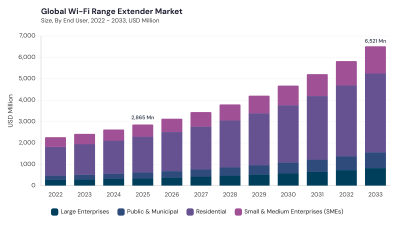 Wi-Fi Range Extender Market size and growth forecast (2022-2033)