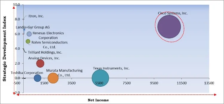 Wi-SUN Technology Market - Competitive Landscape and Trends by Forecast 2027