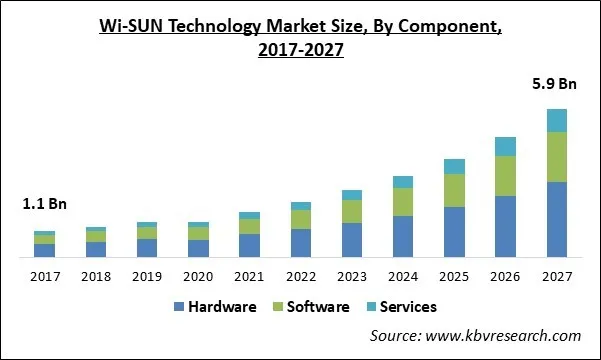 Wi-SUN Technology Market Size - Global Opportunities and Trends Analysis Report 2017-2027