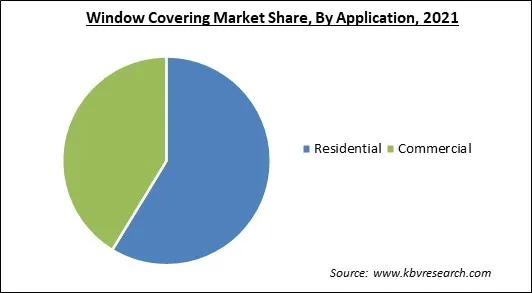 Window Covering Market Share and Industry Analysis Report 2021