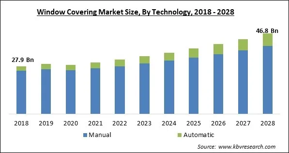 Window Covering Market - Global Opportunities and Trends Analysis Report 2018-2028