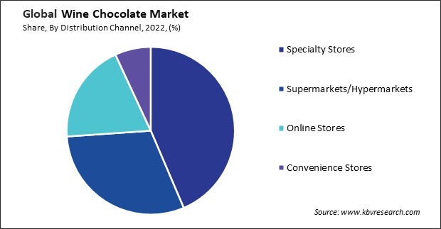 Wine Chocolate Market Share and Industry Analysis Report 2022