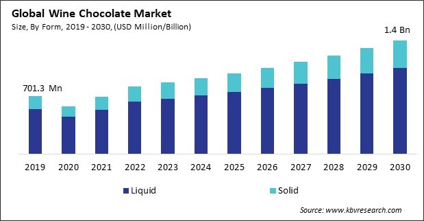 Wine Chocolate Market Size - Global Opportunities and Trends Analysis Report 2019-2030