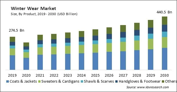 Winter Wear Market Size - Global Opportunities and Trends Analysis Report 2019-2030