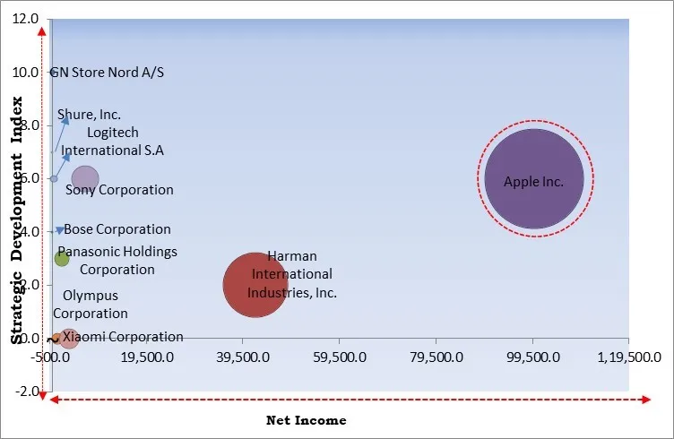 Wireless Audio Devices Market - Competitive Landscape and Trends by Forecast 2030