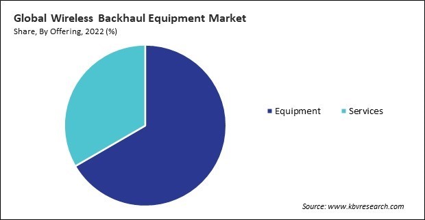 Wireless Backhaul Equipment Market Share and Industry Analysis Report 2022