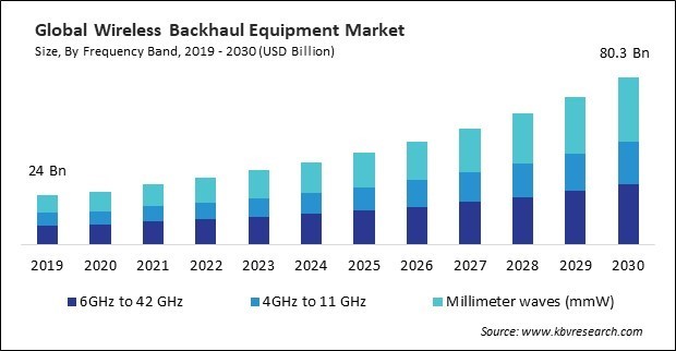 Wireless Backhaul Equipment Market Size - Global Opportunities and Trends Analysis Report 2019-2030