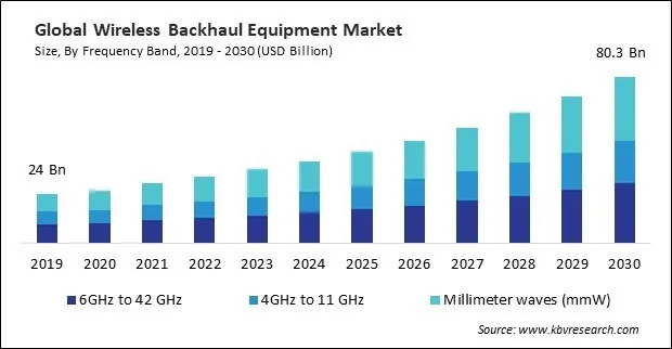 Wireless Backhaul Equipment Market Size - Global Opportunities and Trends Analysis Report 2019-2030 Wireless Backhaul Equipment Market Size - Global Opportunities and Trends Analysis Report 2019-2030