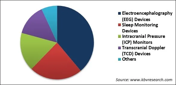 Wireless Brain Sensors Market Share