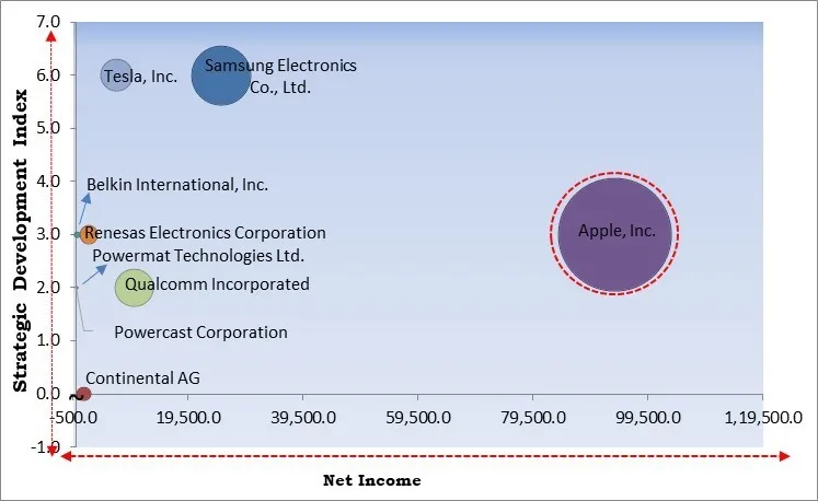 Wireless Charger Market - Competitive Landscape and Trends by Forecast 2031 Wireless Charger Market - Competitive Landscape and Trends by Forecast 2031