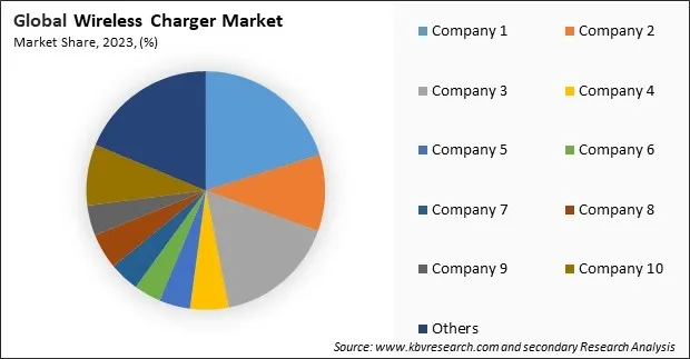 Wireless Charger Market Share 2023 Wireless Charger Market Share 2023