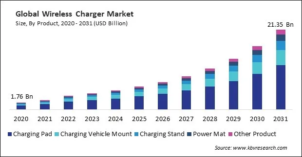 Wireless Charger Market Size - Global Opportunities and Trends Analysis Report 2020-2031 Wireless Charger Market Size - Global Opportunities and Trends Analysis Report 2020-2031