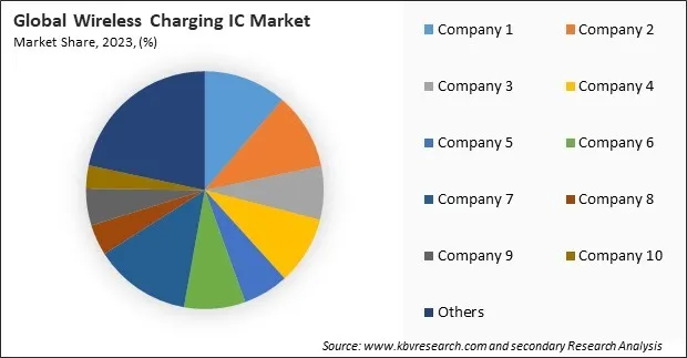 Wireless Charging IC Market Share 2023