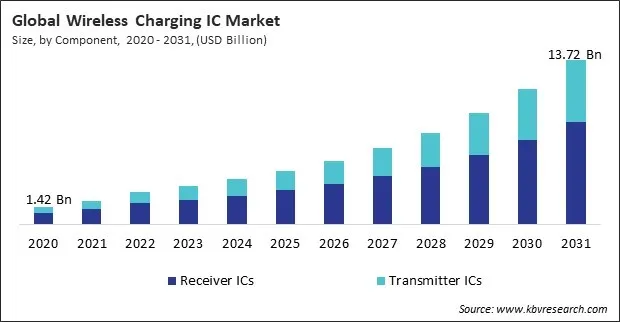 Wireless Charging IC Market Size - Global Opportunities and Trends Analysis Report 2020-2031