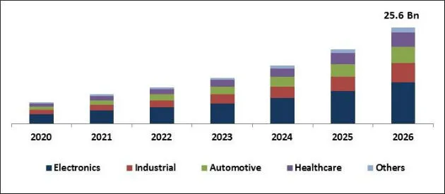 Wireless Charging Market Size