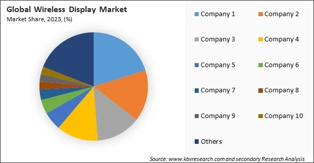 Wireless Display Market Share 2023